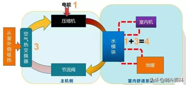 空氣能噴氣增焓原理，什么是空氣能熱泵噴氣增焓技術(shù)