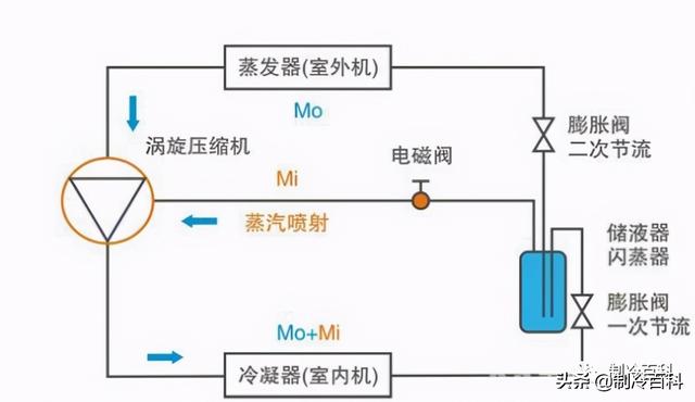 空氣能噴氣增焓原理，什么是空氣能熱泵噴氣增焓技術(shù)