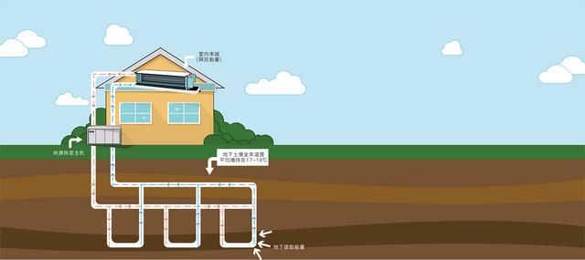 地源、水源、空氣源熱泵，怎么選？